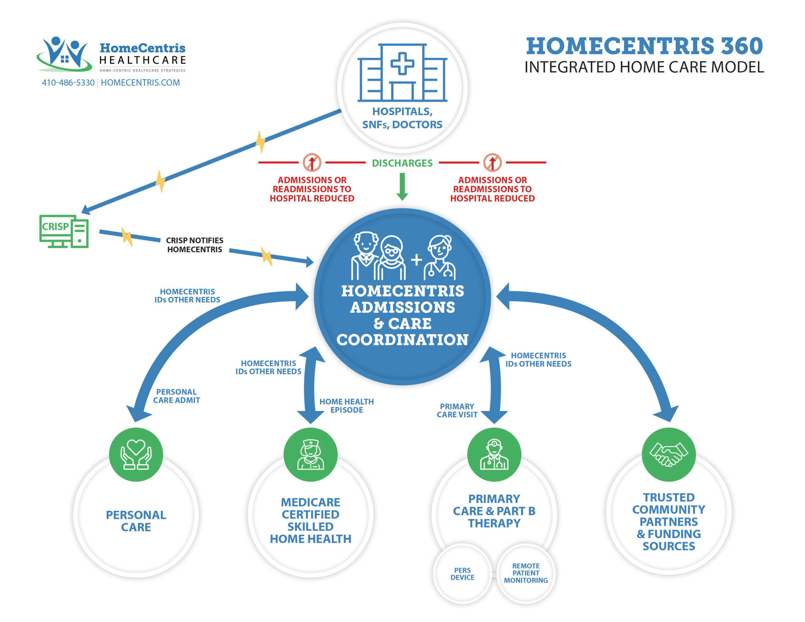 HomeCentris 360 Diagram